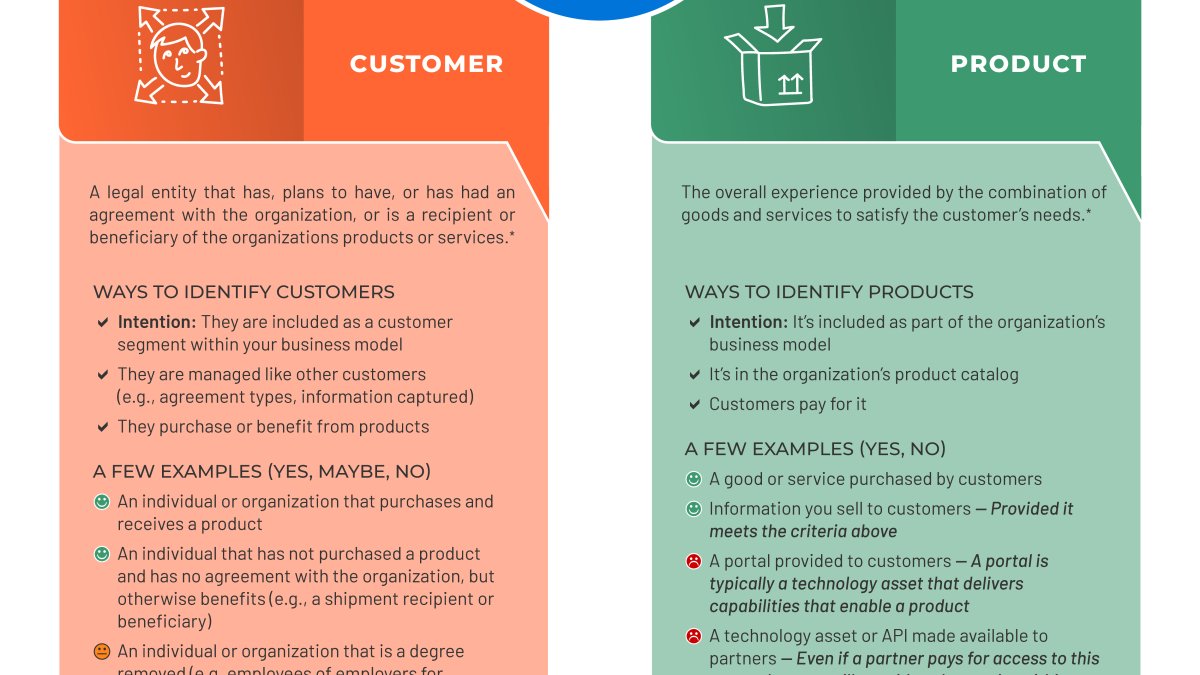 Defining An Organization's Customers & Products | Biz Arch Mastery