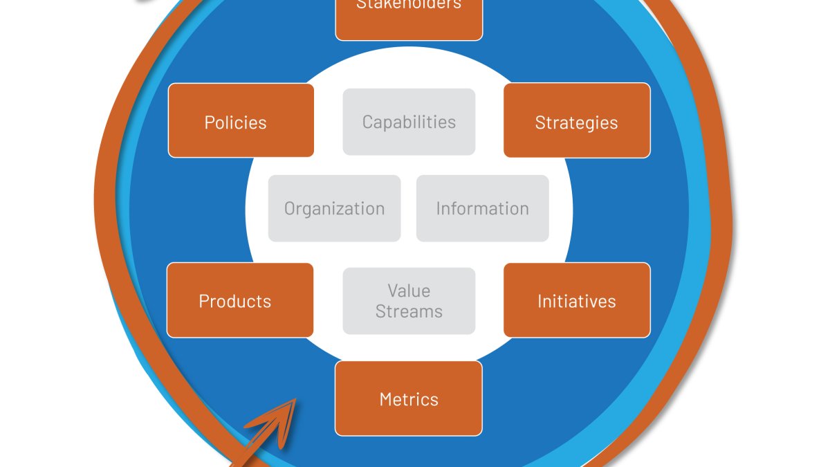 Business architecture ecosystem - extended domains