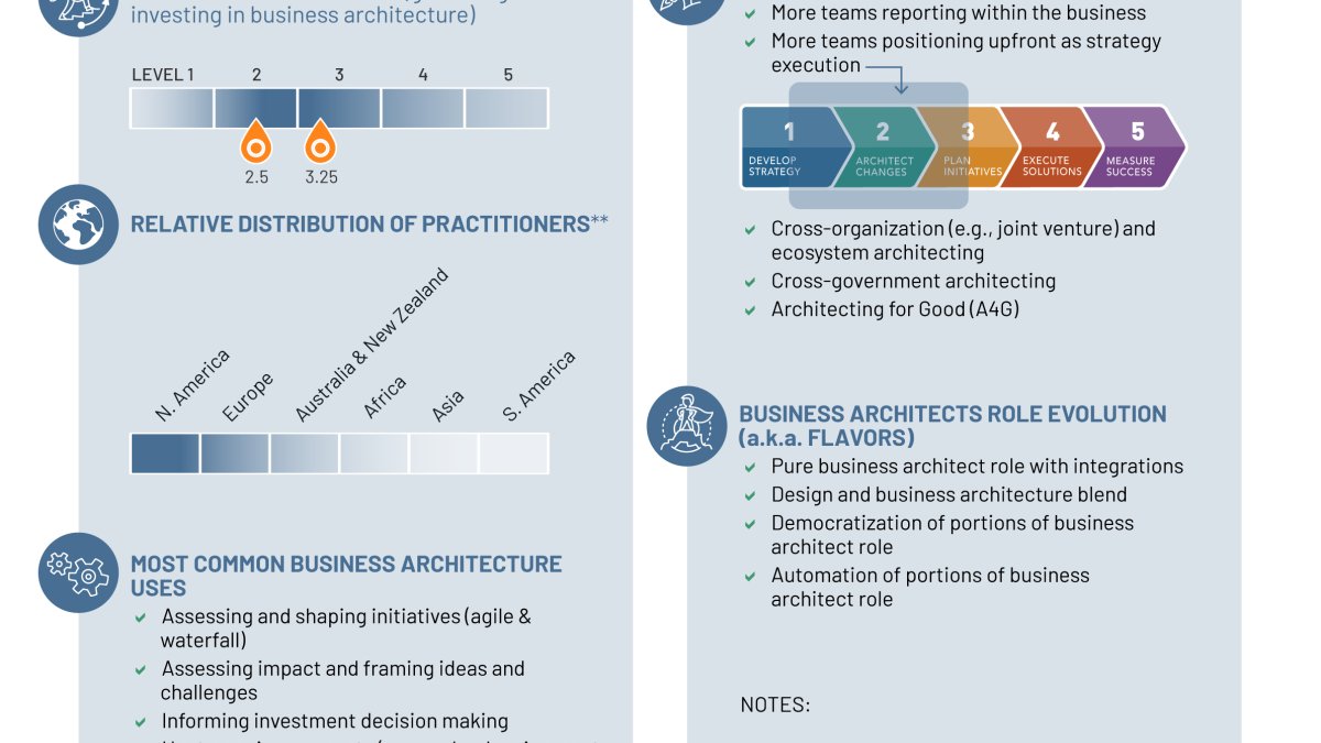 Two column infographic comparing the current and future states of business architecture