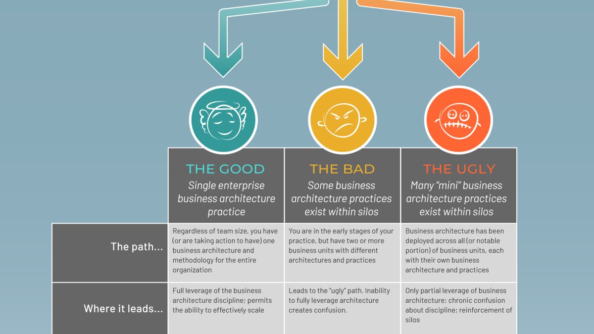 Table diagram showing good, bad and ugly outcomes for establishing a business architecture practice