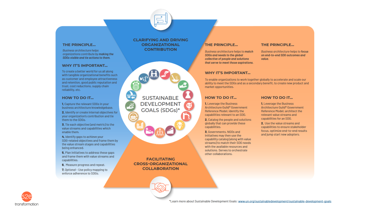 Diagram illustrating how business architecture helps support SDGs
