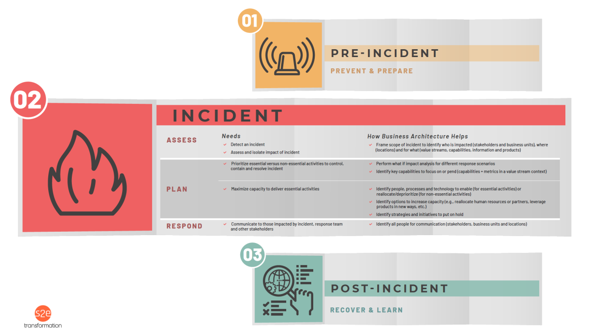 Diagram/chart showing business architecture response to unexpected incidents