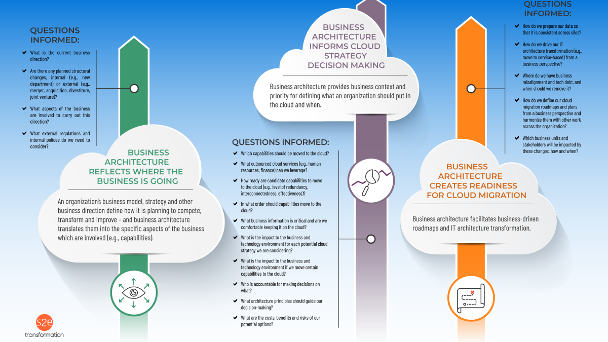 Illustration/diagram depicting how business architecture informs cloud decision making