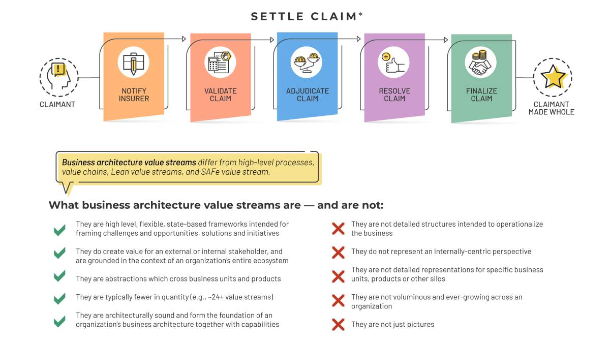 Value stream representation with an explanation of what business architecture value streams are and are not