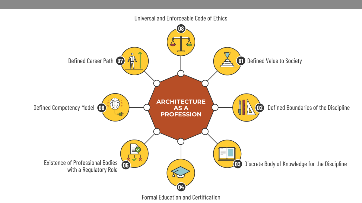 diagram showing requirements for architecture as a profession