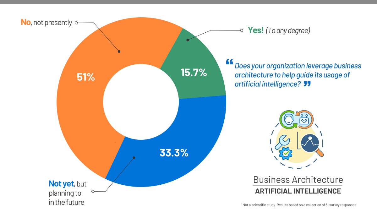Pie chart showing business architecture and artificial intelligence  