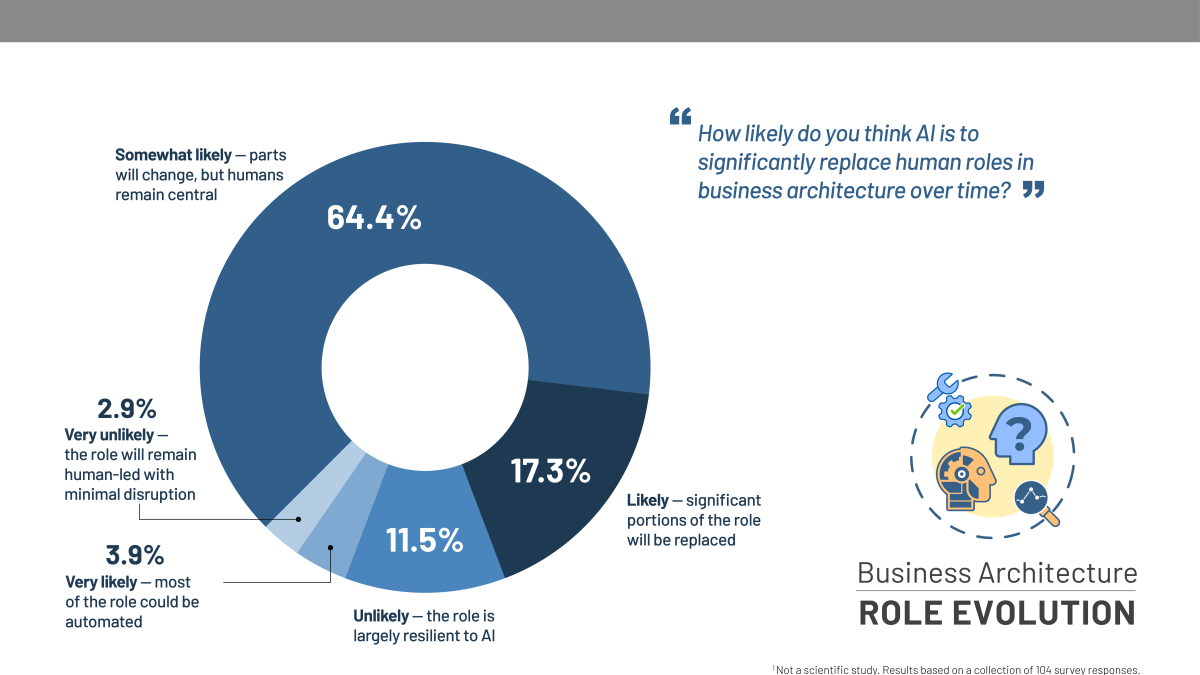 pie chart showing AI and the Future of the Business Architecture Role