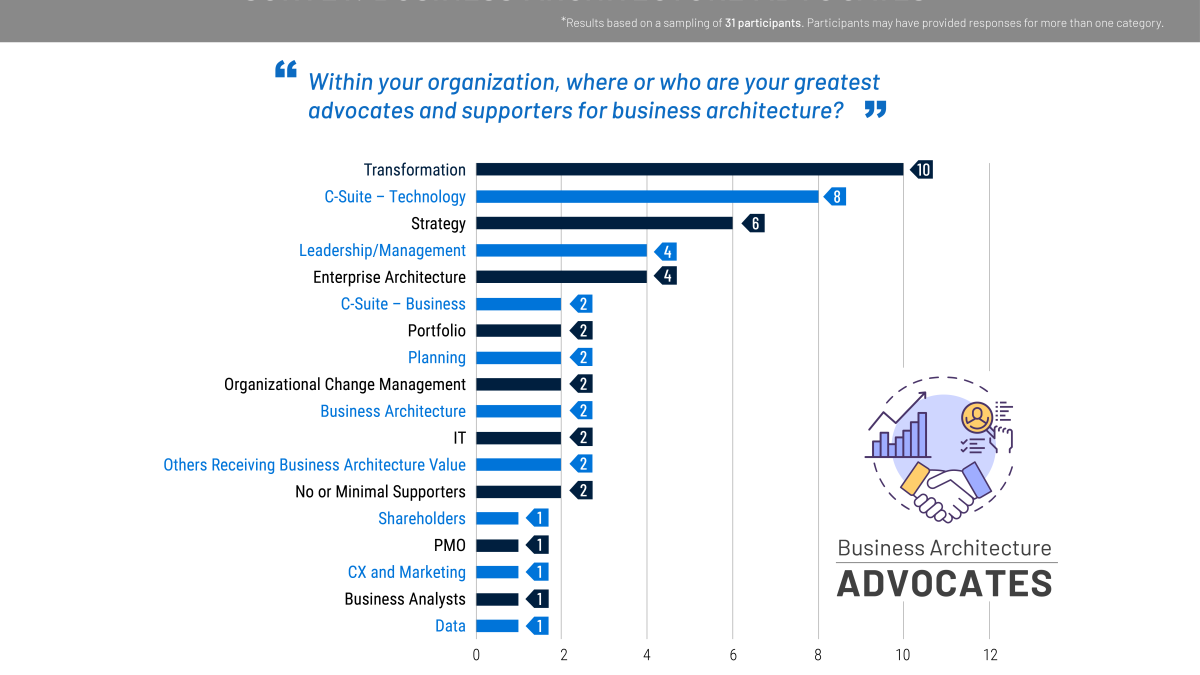 bar chart showing distribution of business architecture advocates