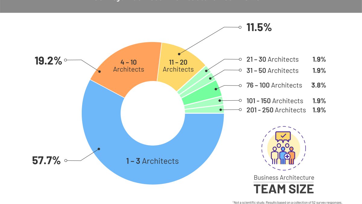 Pie chart showing business architecture team size