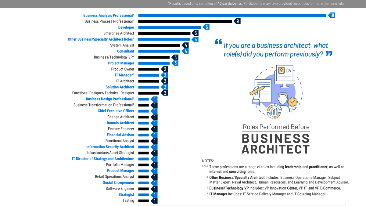 diagram showing previous professional involvement