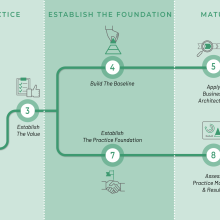 map showing practitioner's journey highlighting establish the foundation