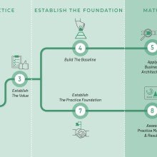 map showing practitioner's journey highlighting begin the journey