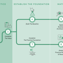 map showing practice journey highlighting start the practice