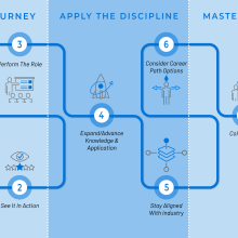 map showing practitioner's journey highlighting apply the discipline