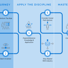 map showing practitioner's journey highlighting begin the journey