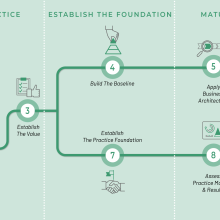 map showing the journey for developing a business architecture practice