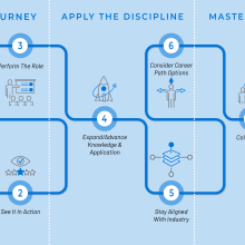 map showing practitioner's journey