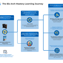 diagram representing Biz Arch Mastery journey