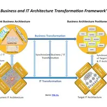 Diagram illustrating relationship between business and IT architecture