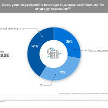 Pie chart showing ability to leverage strategy execution