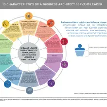 Spoke diagram illustrating servant-leader characteristics