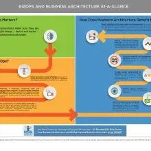 Serpentine diagram illustrating the why, what's, and how's of BizOps and business architecture