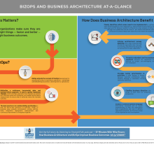 Serpentine diagram illustrating the why, what's, and how's of BizOps and business architecture