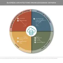 Quadrant diagram representing business architecture knowledgebase criteria