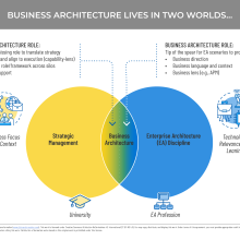 Venn diagram showing overlap in Strategic Management and Enterprise Architecture