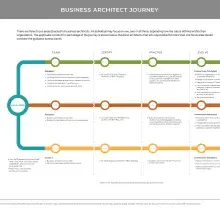 Conceptual map diagram showing business architect journey