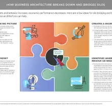 Four quadrants showing how business architecture can reduce siloed mindsets and increase productivity in the organization
