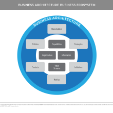 The Unexplained Mystery Of Business Architecture: What Is Business ...