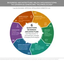 Circular diagram answering 6 questions that business architecture can answer regarding emerging technologies