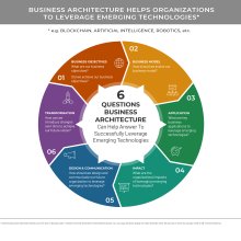 Circular diagram answering 6 questions that business architecture can answer regarding emerging technologies