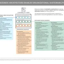 Diagram showing how business architecture enables organizational sustainability