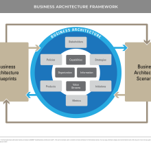 Frequently Asked Business Architecture Questions | Biz Arch Mastery