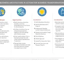 Diagram/table representing business architecture actions for investment decisions
