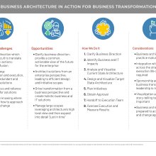 Diagram/table representing business architecture actions for investment decisions
