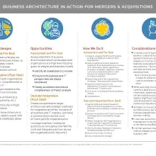 Diagram/table showing business architecture actions for M&amp;A activities