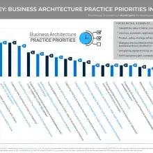 bar chart showing distribution of business architecture priorities