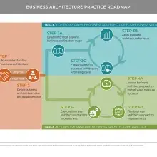 Diagram representing roadmap path for business architecture practice