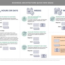 Visual table featuring quick-win ideas brought to you by business architecture
