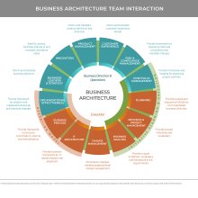 Frequently Asked Business Architecture Questions | Biz Arch Mastery