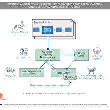 Diagram showing business architecture traceability