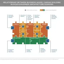 Zig-saw puzzle diagram representing business model canvas building blocks & business architecture domains 