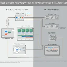 Detailed diagram showing connections between business architecture and IT architecturechitectureure