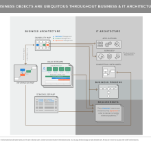 Network diagram showing relationship of business objects throughout business and IT architecture