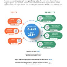 Return on Business Architecture Investment