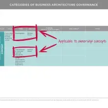 Table showing business architecture governance