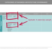 Table showing business architecture governance